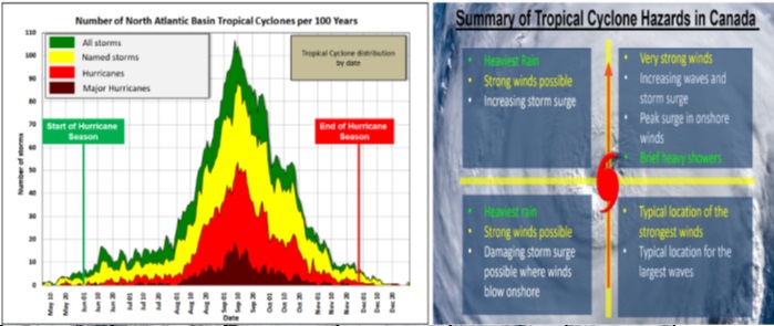 hurricane season and impacts graph